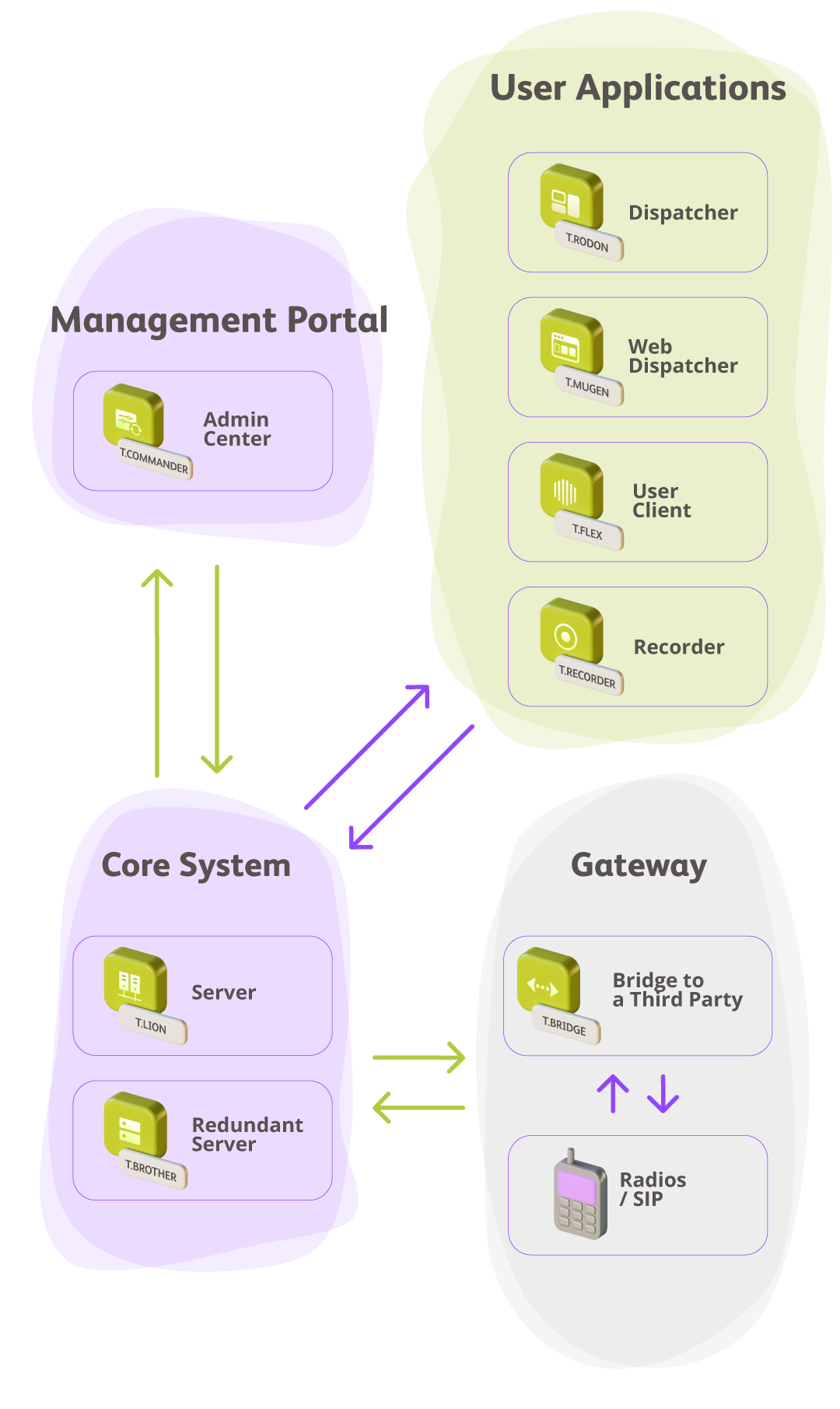 TASSTA ecosystem scheme